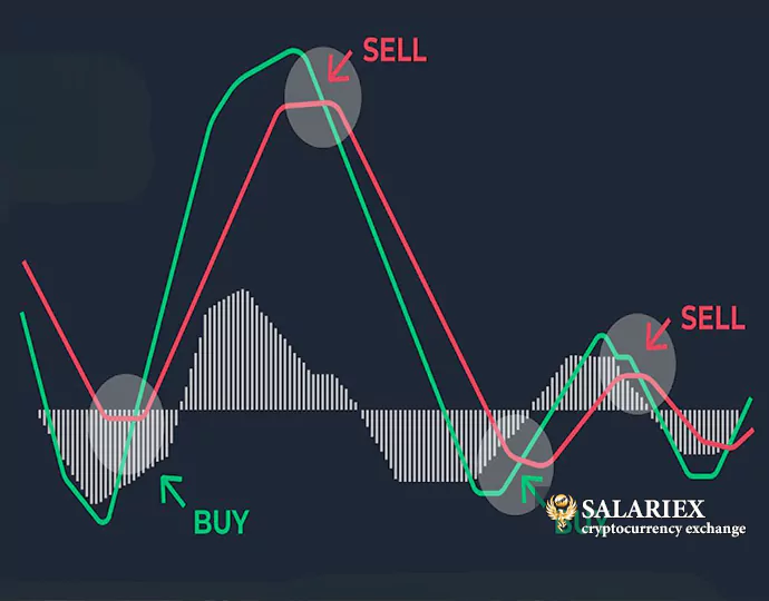 مک دی MACD