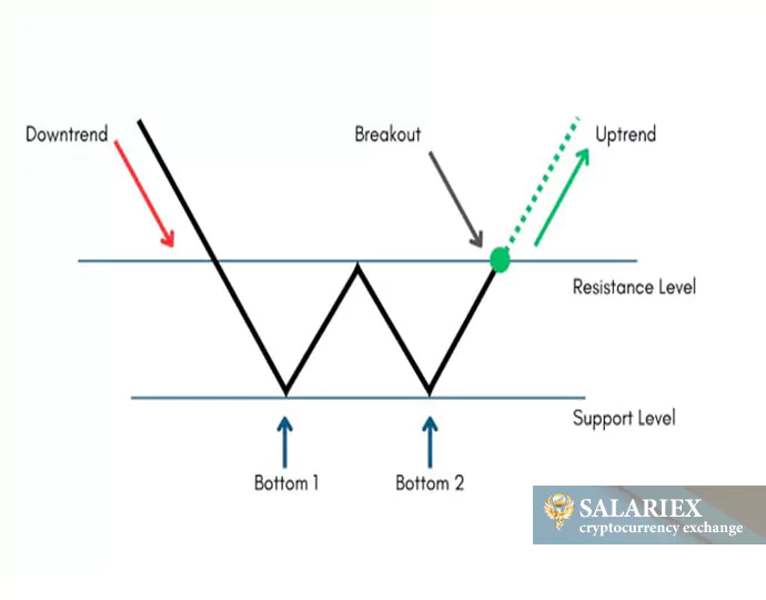 الگوی دابل باتم چیست؟