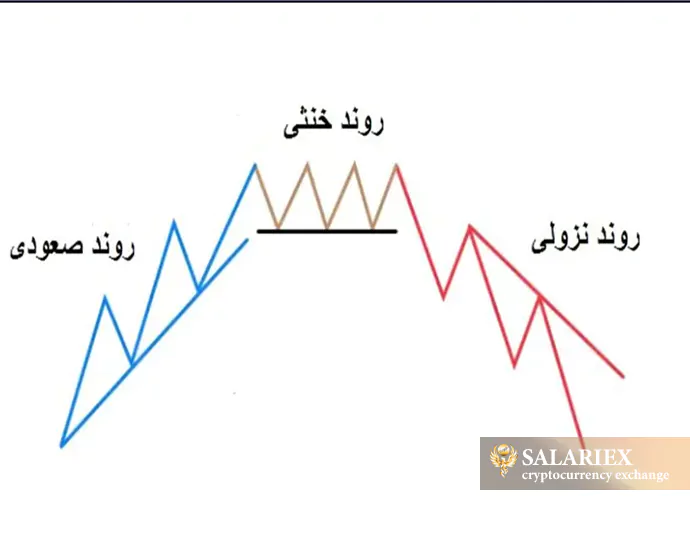 خط روند چیست؟ در تحلیل تکنیکال به زبان ساده