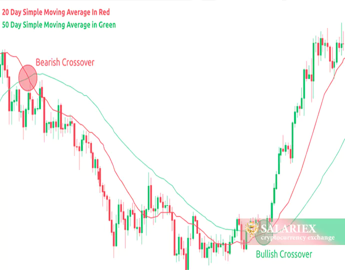 میانگین متحرک چیست؟