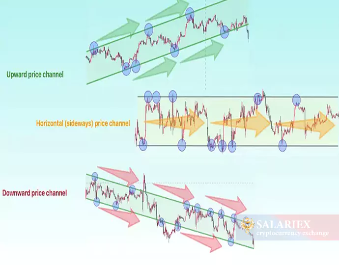 کانال قیمت Price Channel در تحلیل تکنیکال چیست؟